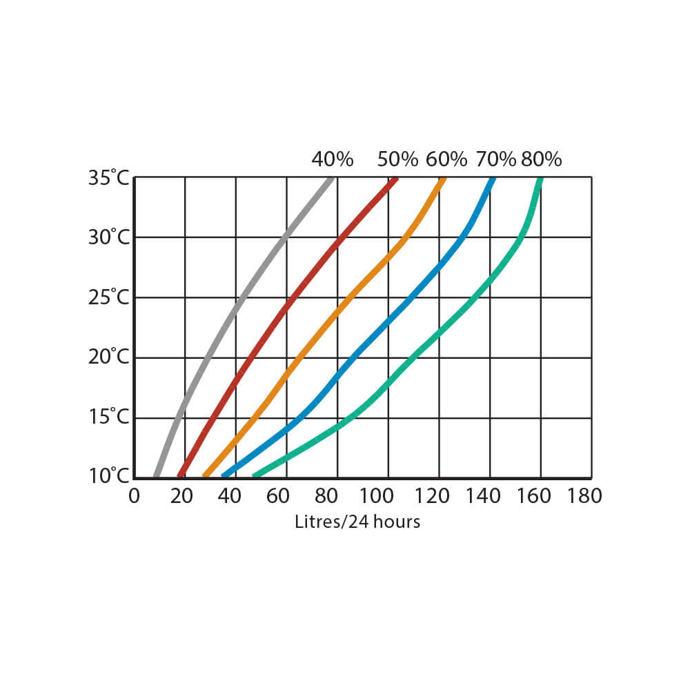 Ydelsesdata for Calorex DH 110