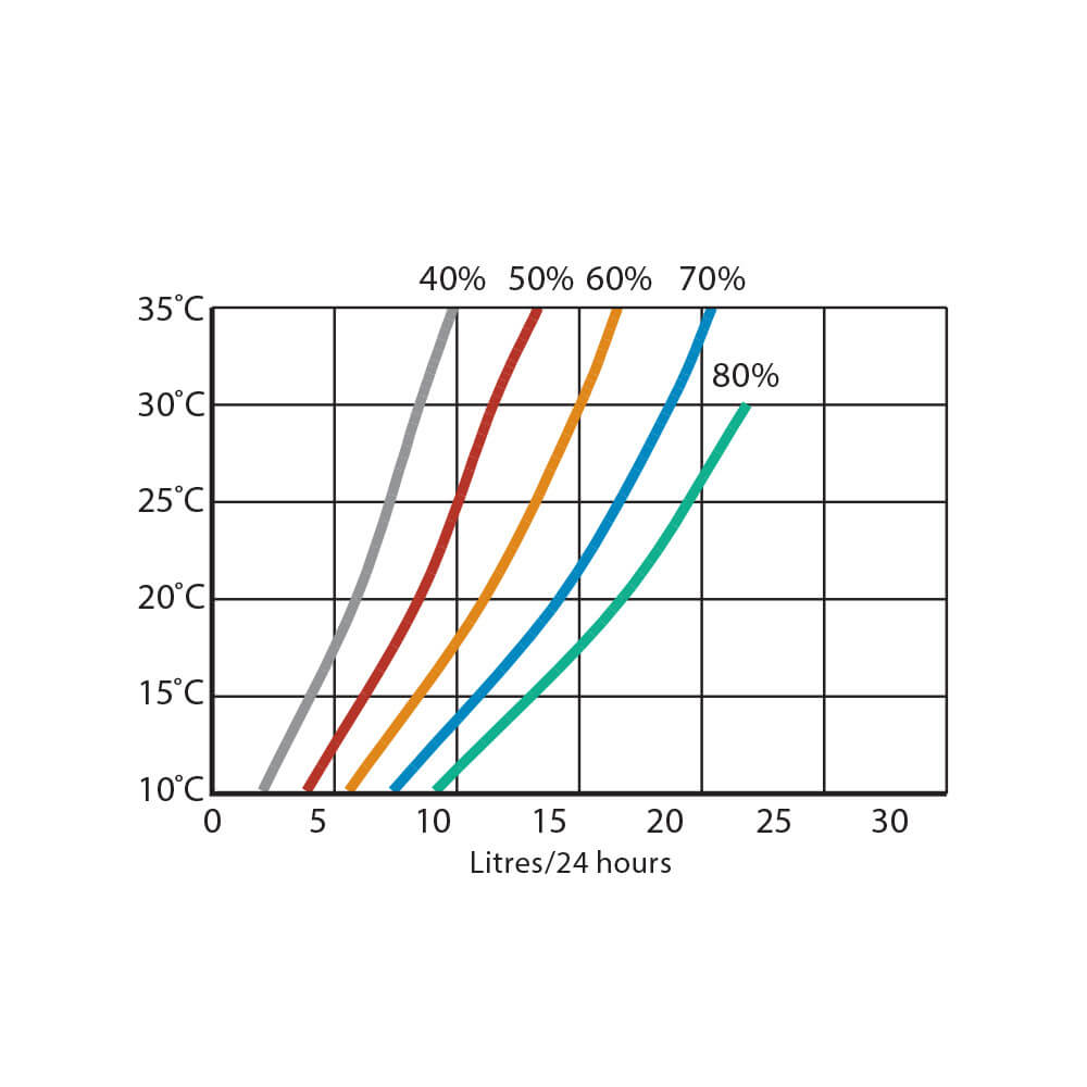 Calorex DH 15 performance data