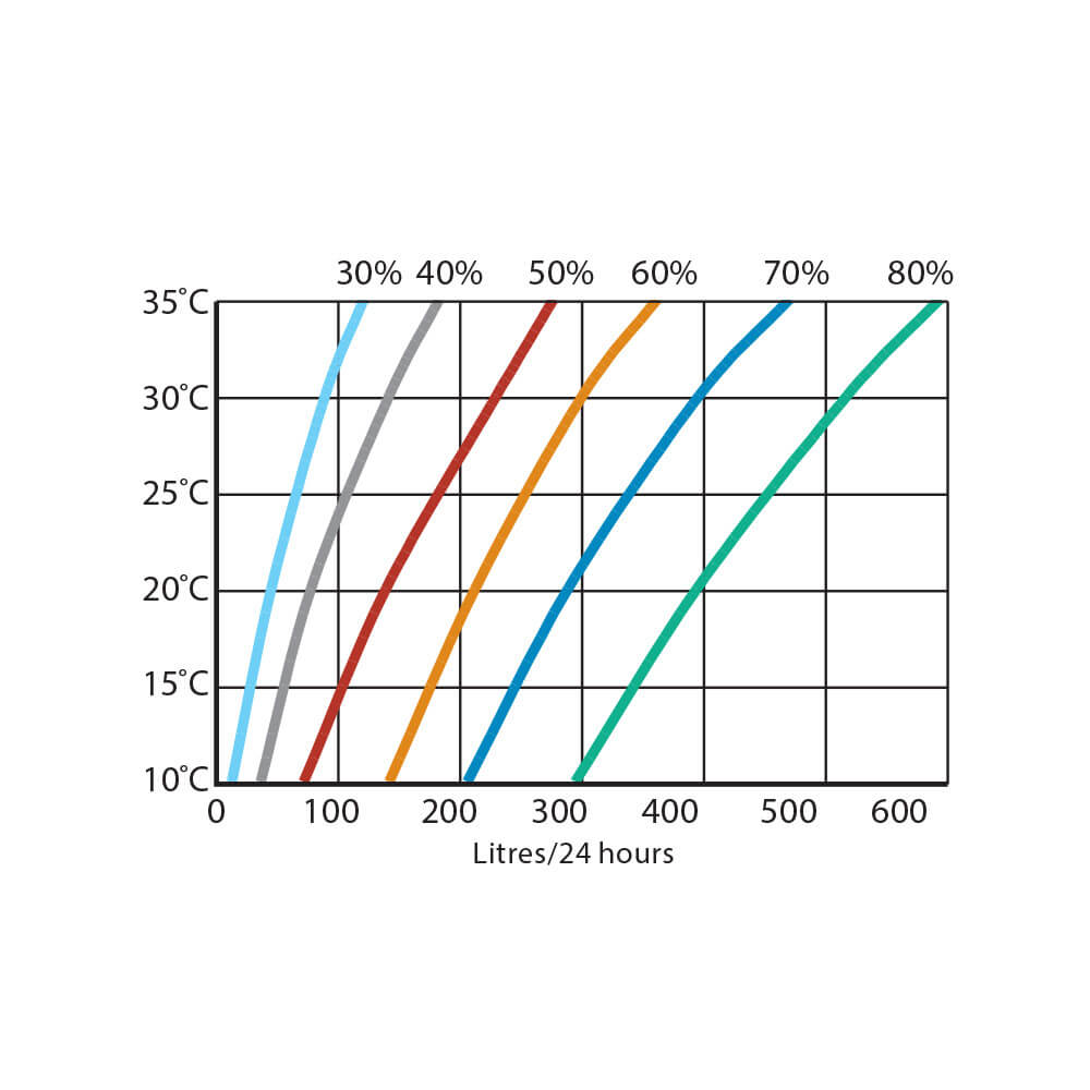 Ydelsesdata for Calorex DH 300