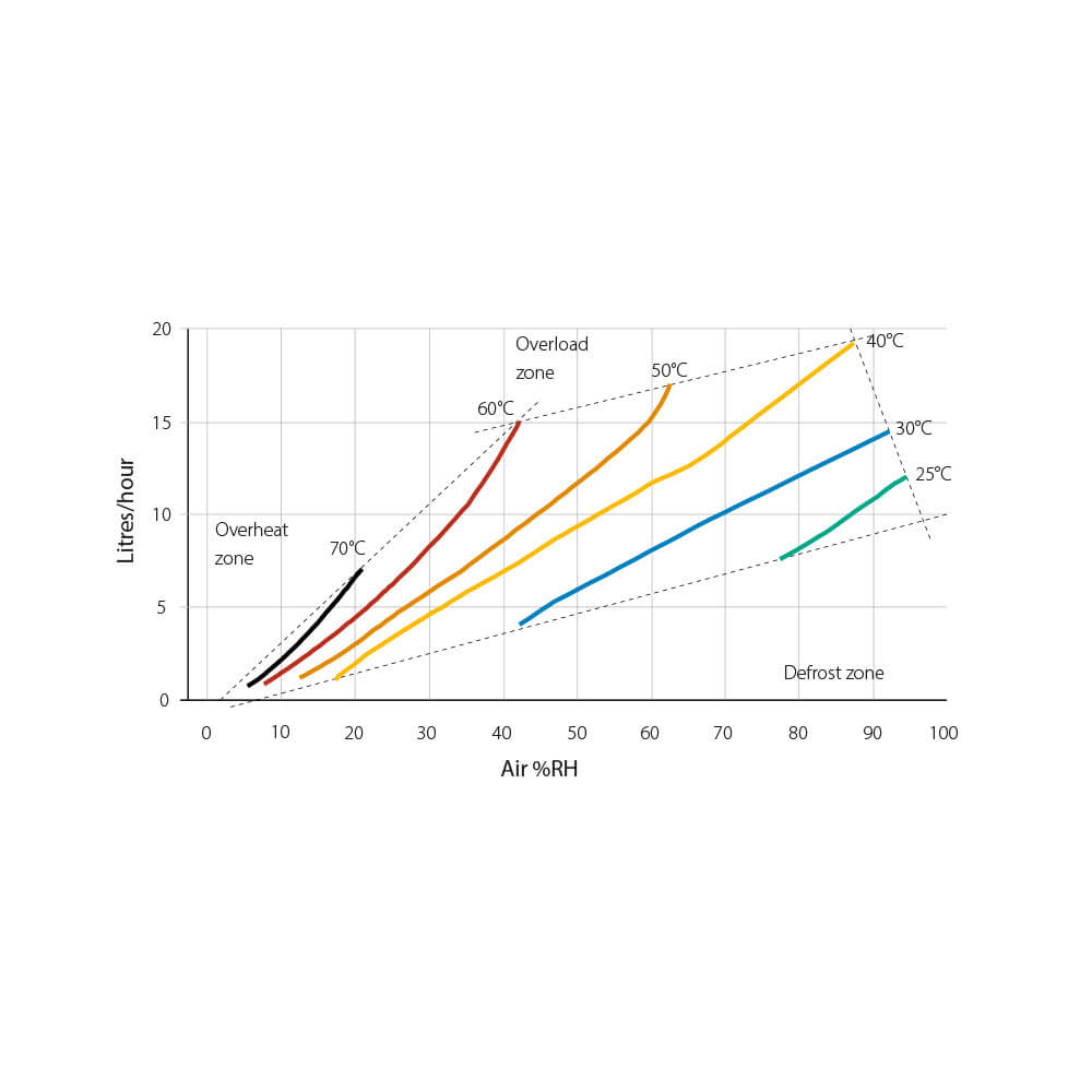 Ydelsesdata for Calorex DH 334