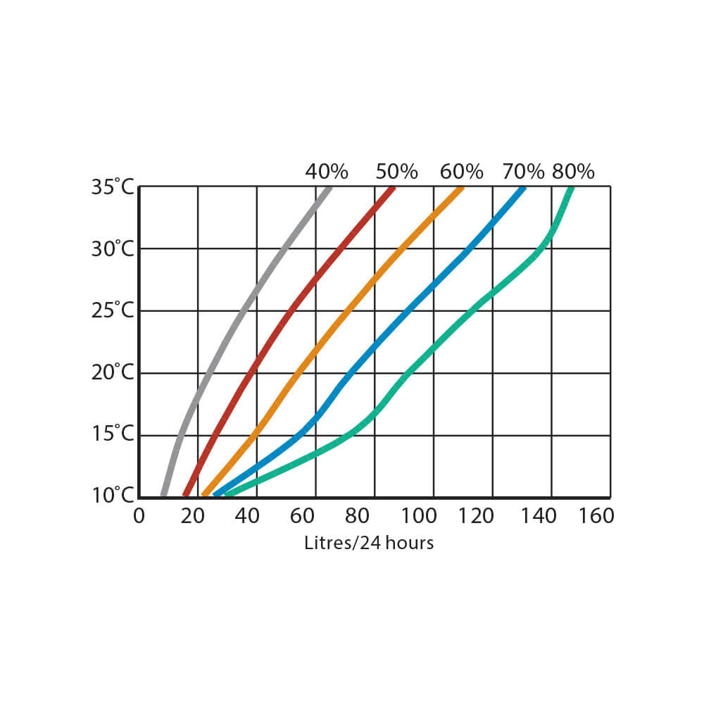 Ydelsesdata for Calorex DH 75