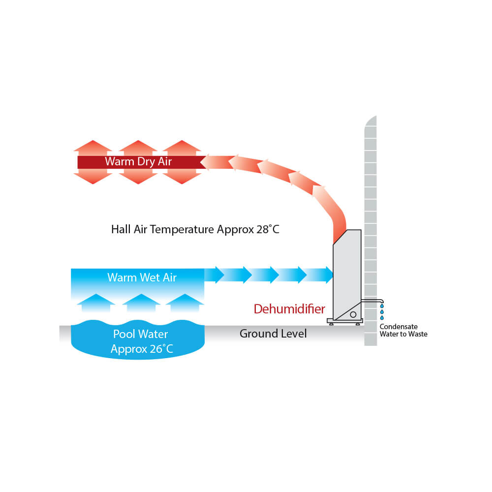 Installation – gulvmonteret luftstrøm