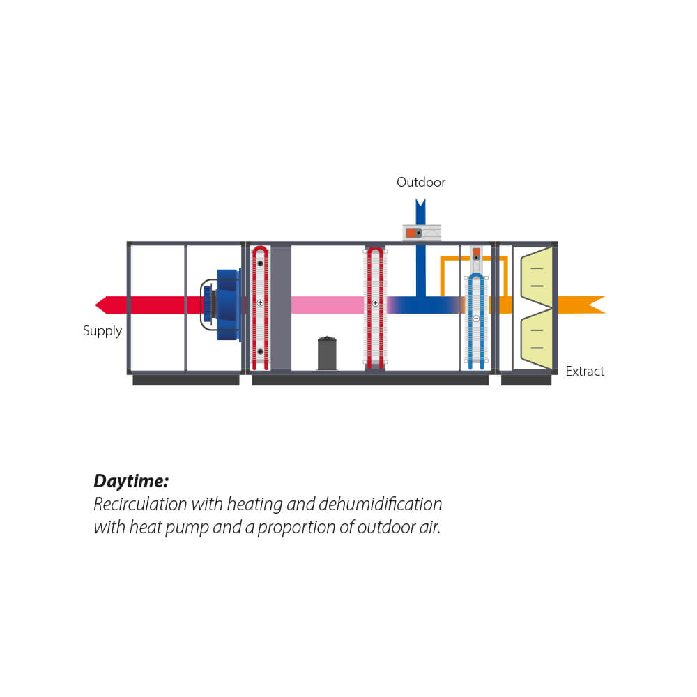 Diagram over Dantherm DanX AF