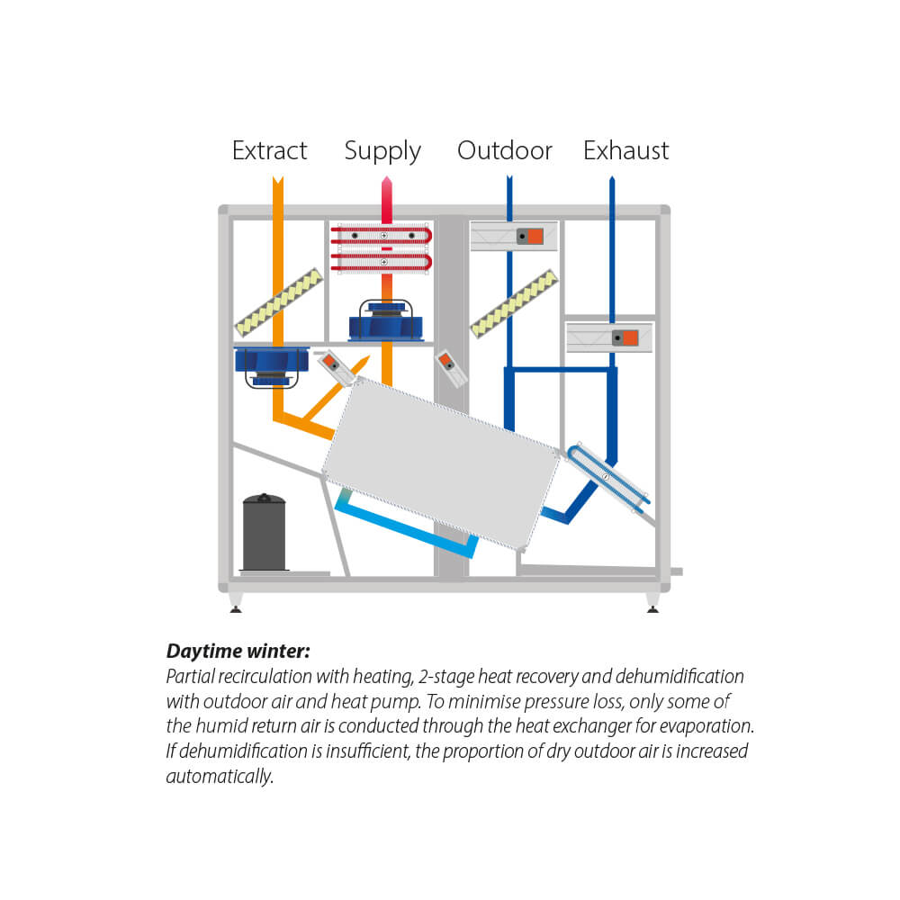 Dantherm DanX HP diagram