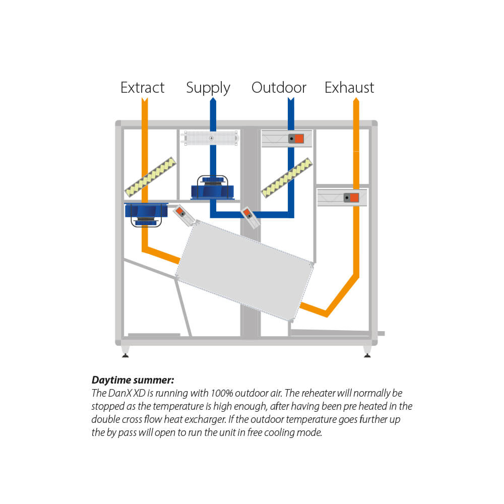 Diagram over Dantherm Dan X XD