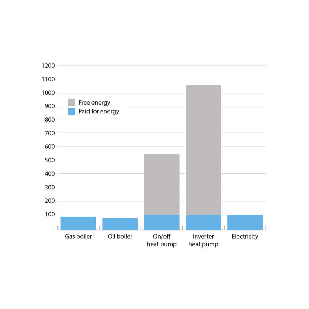 Diagram over virkningsgrad for Dantherm-opvarmningsmetode