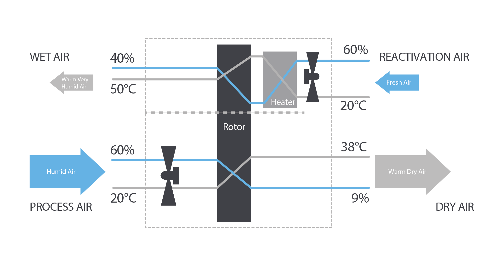 How a desiccant dehumidifier works