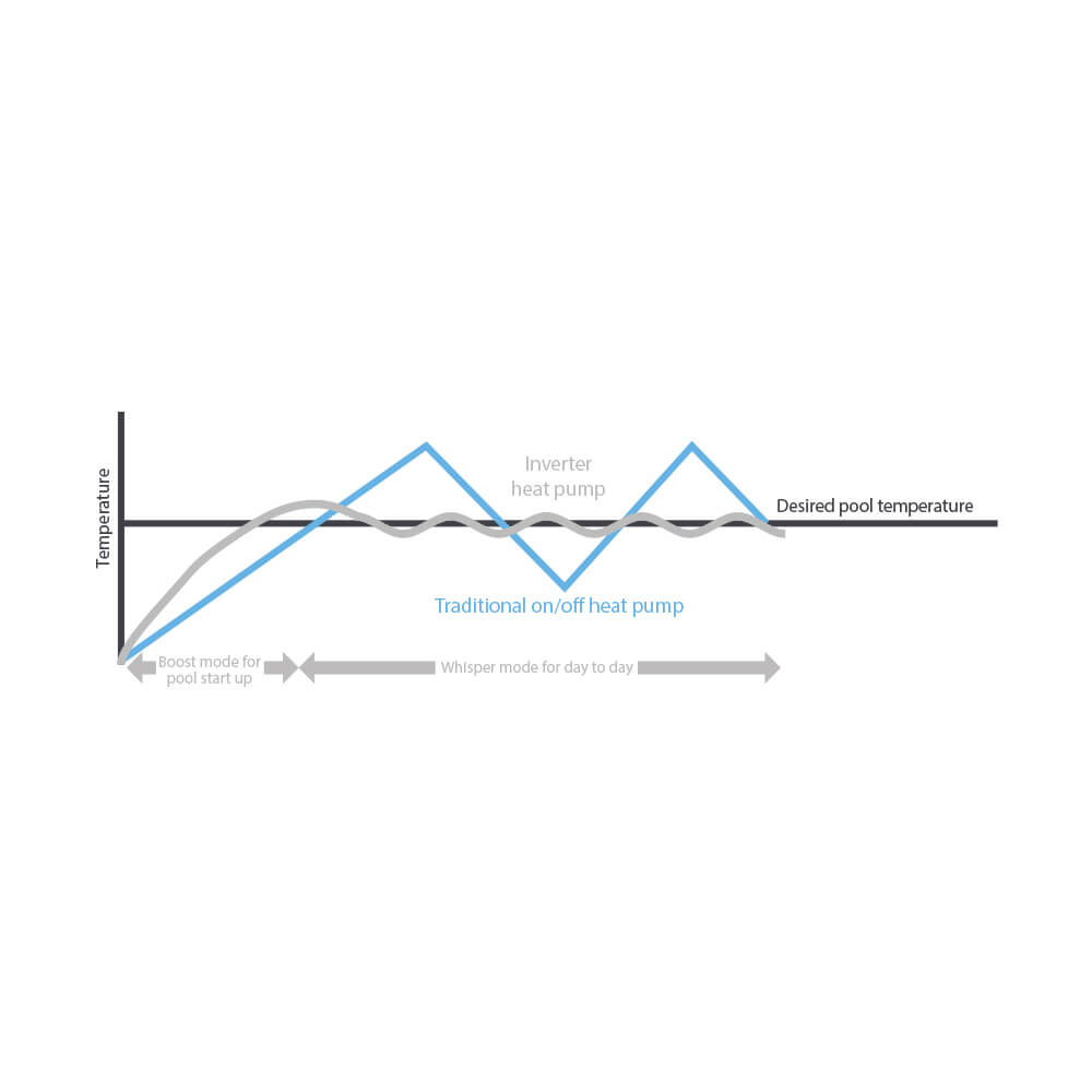 Diagram over temperaturstyring af Dantherm-inverter