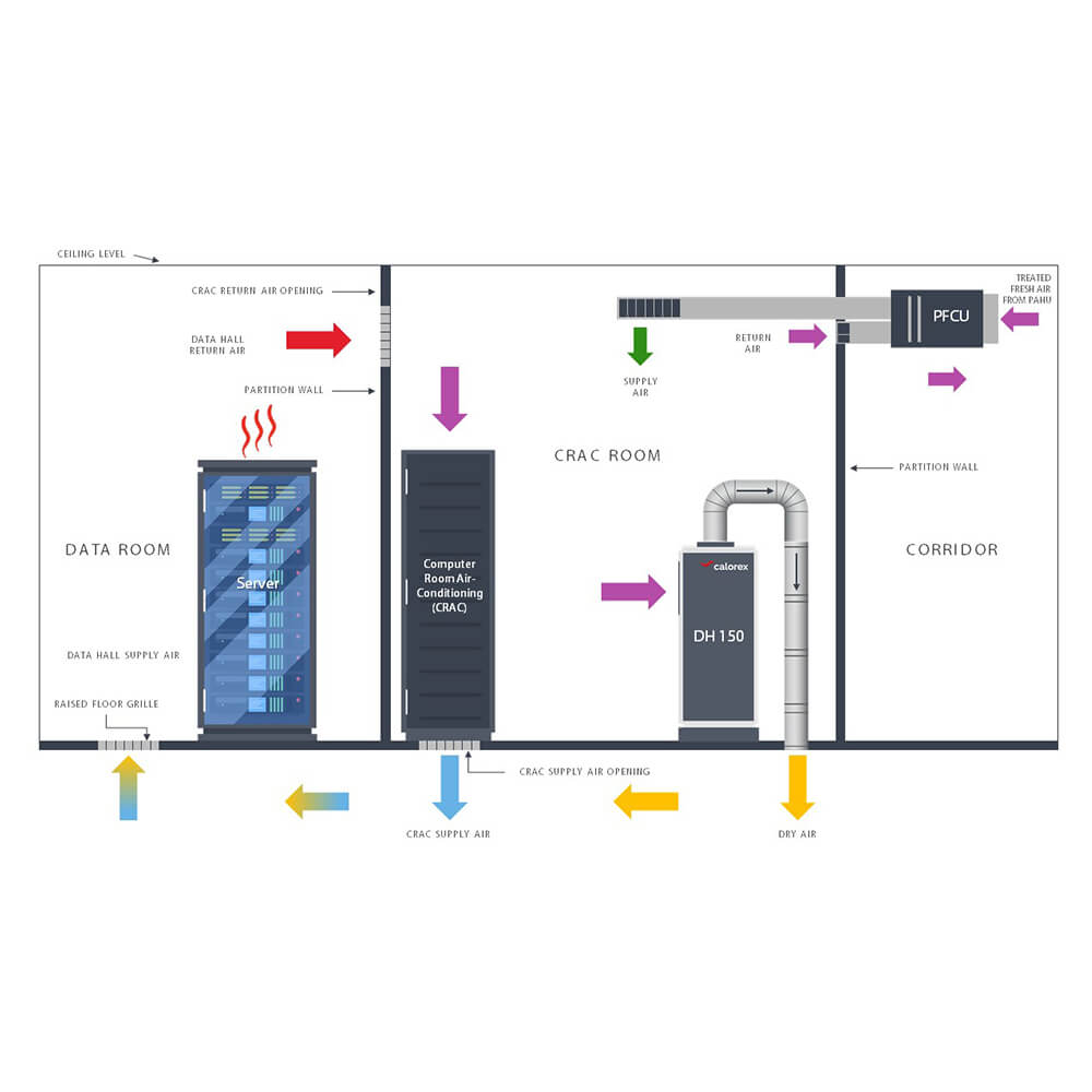 Sådan styres fugtigheden i datacentre