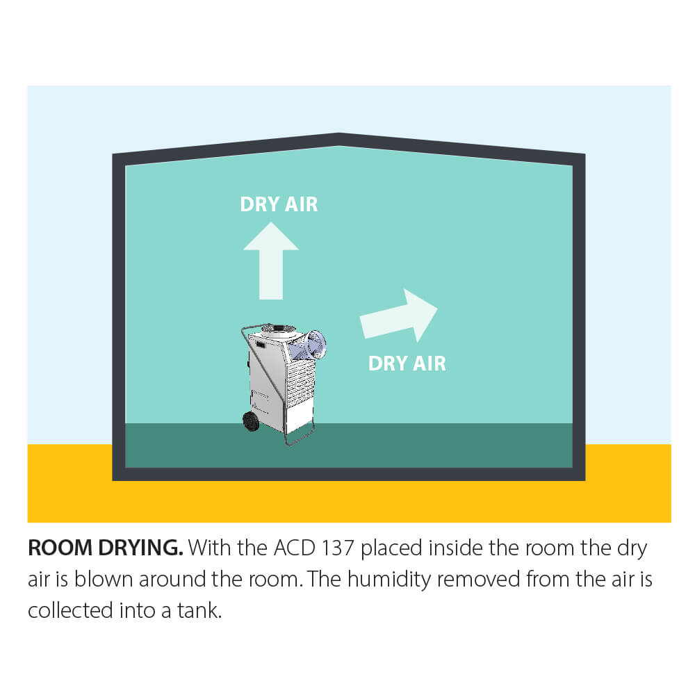 Master ACD 137 rumtørring